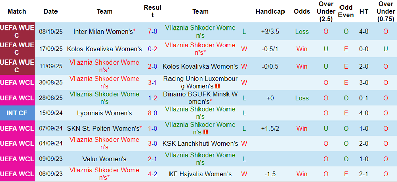 Nhận định, soi kèo nữ Vllaznia vs nữ Inter Milan, 23h00 ngày 15/10: Tạm biệt chủ nhà - Ảnh 1