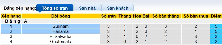 Nhận định, soi k&egrave;o Panama vs Suriname, 08h00 ng&agrave;y 15/10: Kh&oacute; thắng c&aacute;ch biệt - Ảnh 1