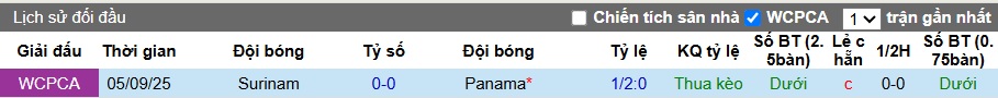 Nhận định, soi k&egrave;o Panama vs Suriname, 08h00 ng&agrave;y 15/10: Kh&oacute; thắng c&aacute;ch biệt - Ảnh 2