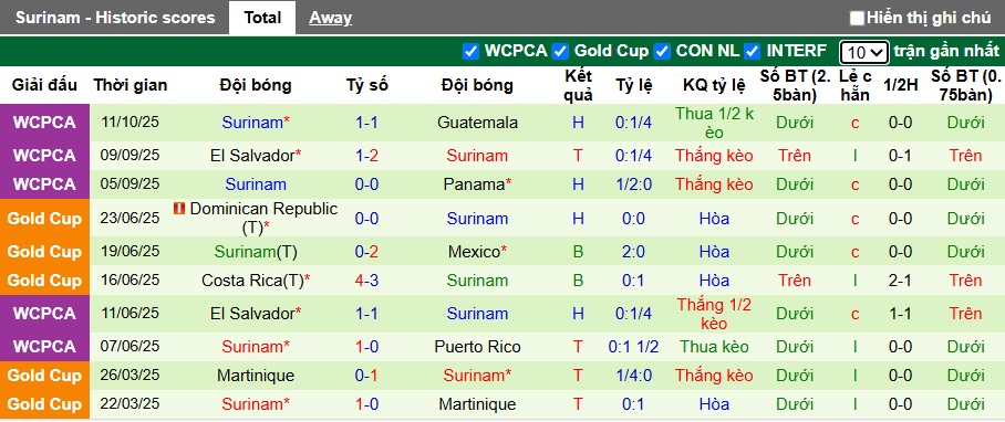 Nhận định, soi k&egrave;o Panama vs Suriname, 08h00 ng&agrave;y 15/10: Kh&oacute; thắng c&aacute;ch biệt - Ảnh 3