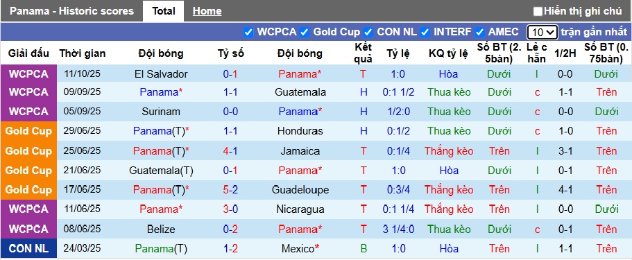 Nhận định, soi k&egrave;o Panama vs Suriname, 08h00 ng&agrave;y 15/10: Kh&oacute; thắng c&aacute;ch biệt - Ảnh 4