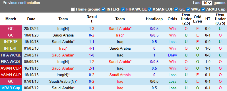 Nhận định, soi kèo Saudi Arabia vs Iraq, 1h45 ngày 15/10: Chủ nhà tự quyết - Ảnh 5