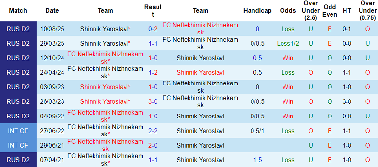 Nhận định, soi kèo Shinnik vs FC Neftekhimik, 22h00 ngày 15/10: Đòi nợ? - Ảnh 3
