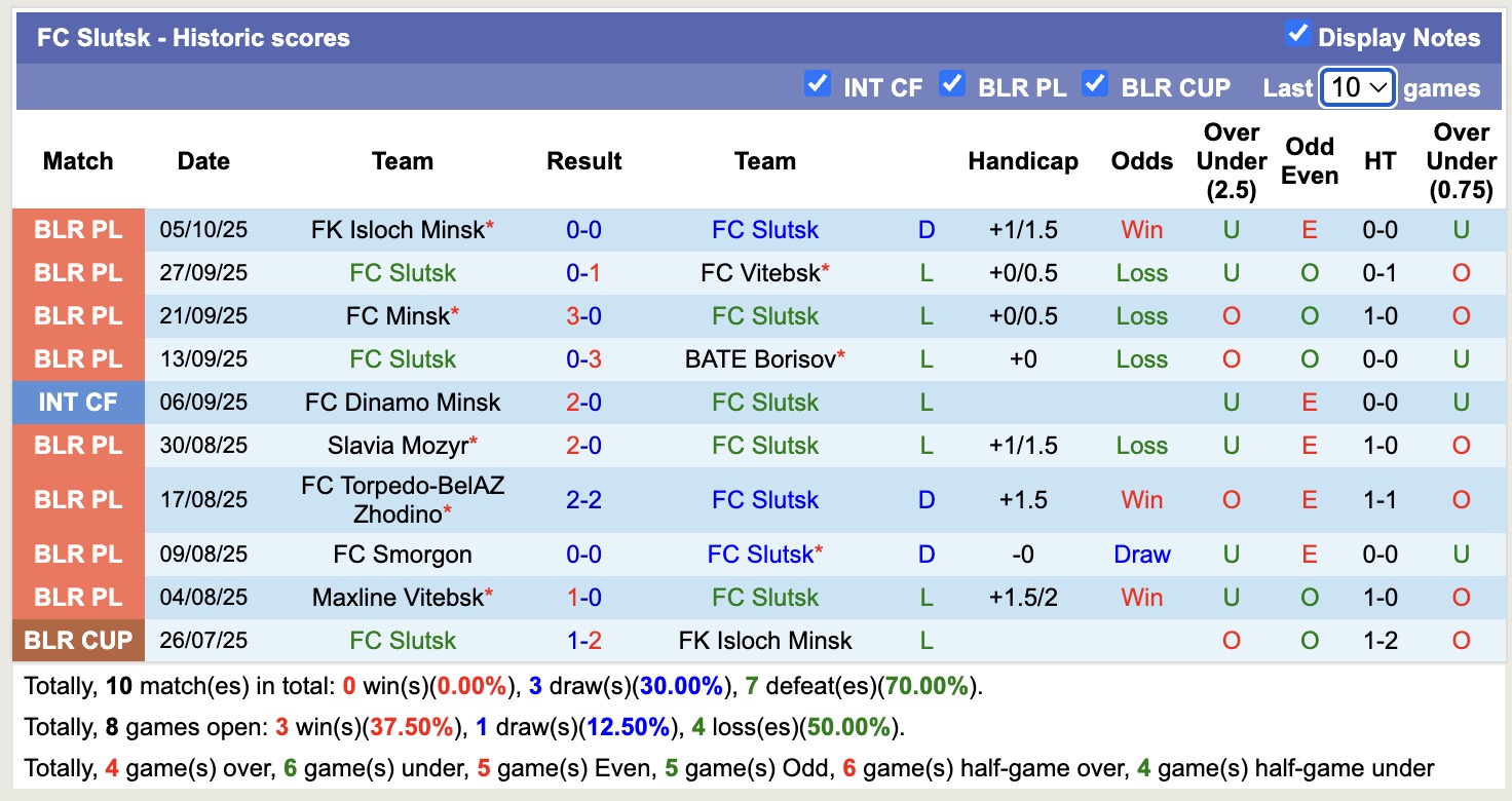 Nhận định, soi kèo Slutsk vs Neman Grodno, 19h30 ngày 15/10: Không thấy lối thoát - Ảnh 1