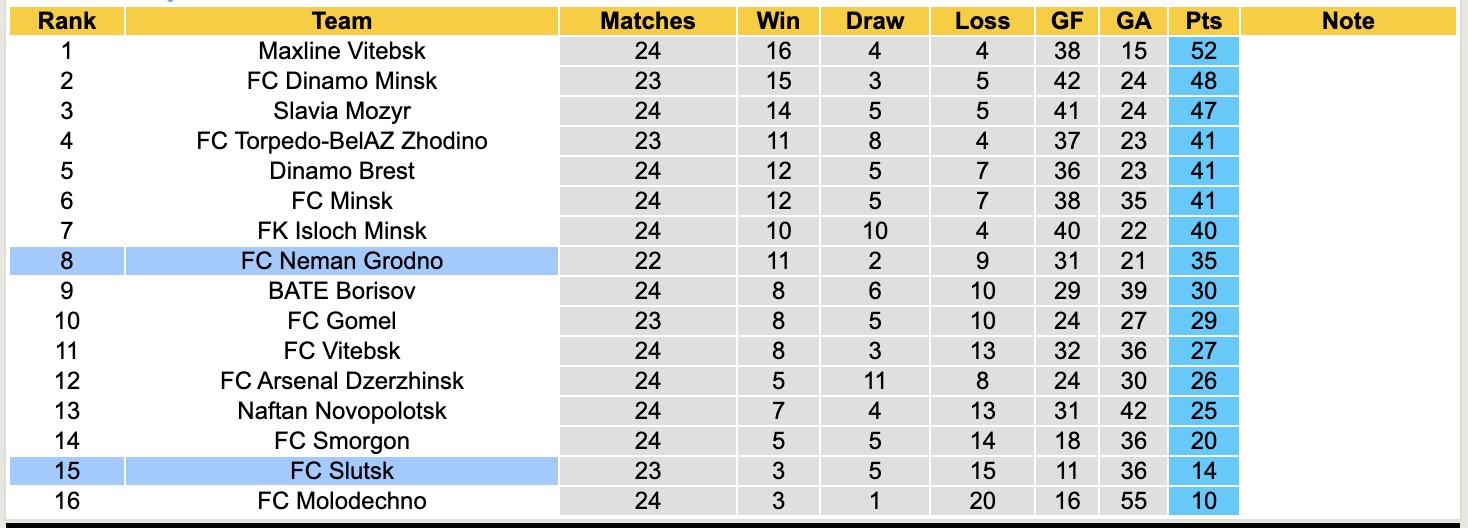 Nhận định, soi kèo Slutsk vs Neman Grodno, 19h30 ngày 15/10: Không thấy lối thoát - Ảnh 4