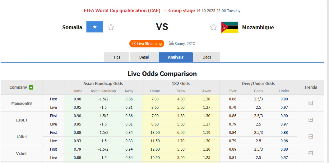 Nhận định, soi kèo Somalia vs Mozambique, 23h00 ngày 14/10: Bữa tiệc chia tay - Ảnh 1