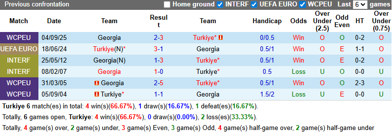 Nhận định, soi kèo Thổ Nhĩ Kỳ vs Georgia, 1h45 ngày 15/10: Bảo vệ Top 2 - Ảnh 4