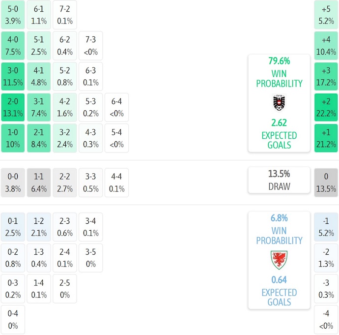 Nhận định, soi kèo U21 Áo vs U21 Wales, 23h00 ngày 14/10: Khó có bất ngờ - Ảnh 7