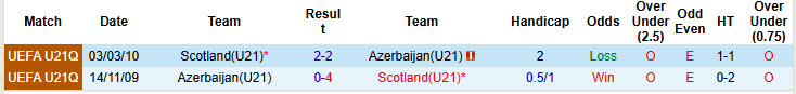 Nhận định, soi kèo U21 Azerbaijan vs U21 Scotland, 22h00 ngày 14/10: Những kẻ ngoài cuộc - Ảnh 4