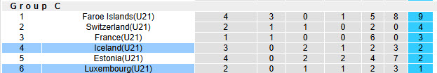 Nhận định, soi kèo U21 Iceland vs U21 Luxembourg, 22h00 ngày 14/10: Cải thiện thứ hạng - Ảnh 5