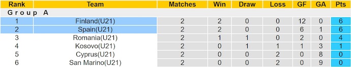 Nhận định, soi kèo U21 Tây Ban Nha vs U21 Phần Lan, 23h30 ngày 14/10: Chung kết sớm - Ảnh 5