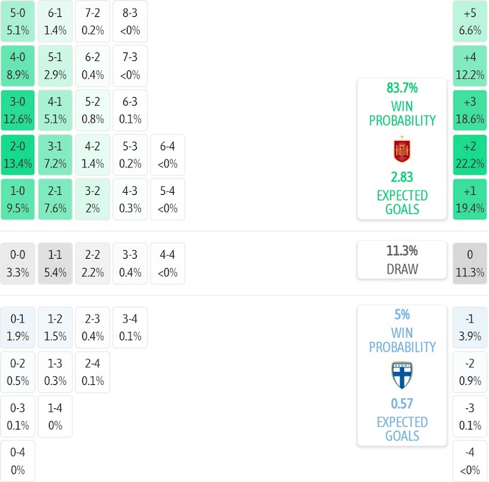 Nhận định, soi kèo U21 Tây Ban Nha vs U21 Phần Lan, 23h30 ngày 14/10: Chung kết sớm - Ảnh 6
