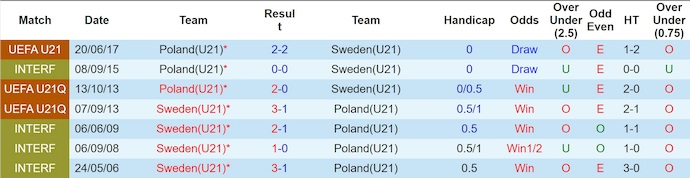 Nhận định, soi kèo U21 Thụy Điển vs U21 Ba Lan, 23h00 ngày 14/10: Giữ chắc ngôi đầu - Ảnh 4