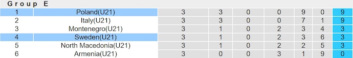 Nhận định, soi kèo U21 Thụy Điển vs U21 Ba Lan, 23h00 ngày 14/10: Giữ chắc ngôi đầu - Ảnh 5