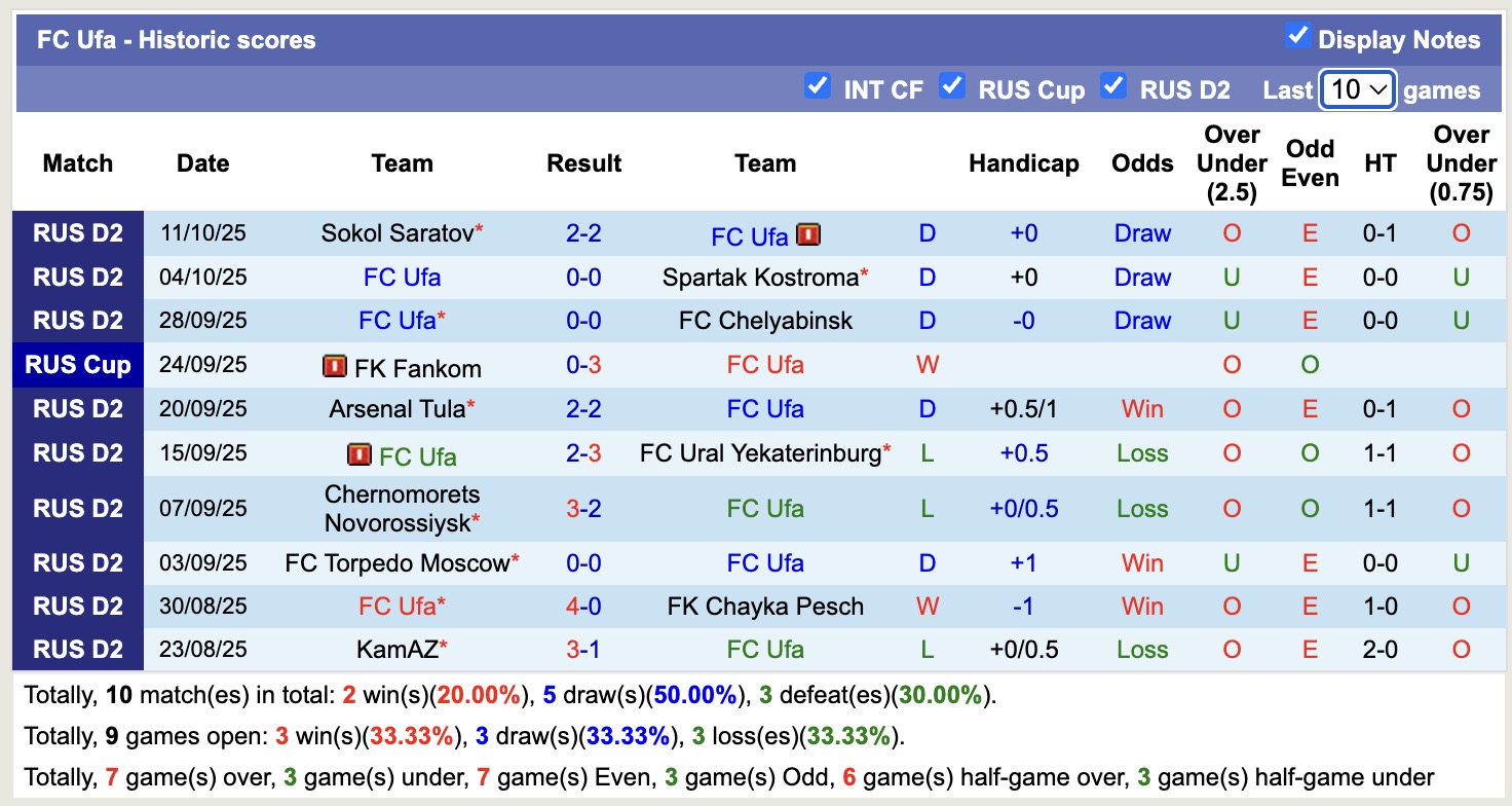Nhận định, soi kèo Yenisey Krasnoyarsk vs Ufa, 18h00 ngày 15/10: Tiếp tục gieo sầu - Ảnh 2