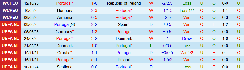 Soi kèo góc Bồ Đào Nha vs Hungary, 01h45 ngày 15/10 - Ảnh 1