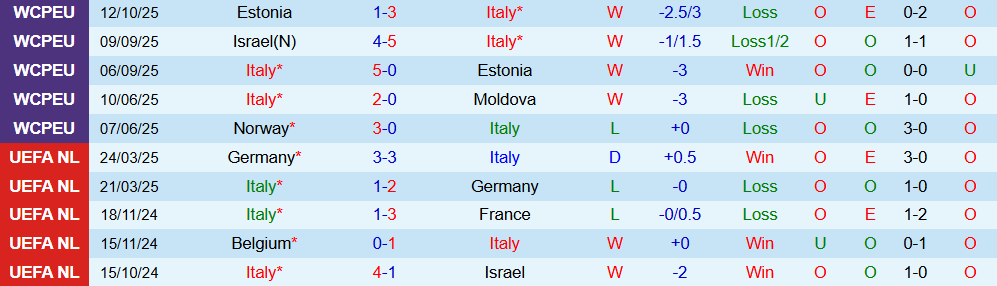 Soi kèo góc Italia vs Israel, 01h45 ngày 15/10 - Ảnh 1