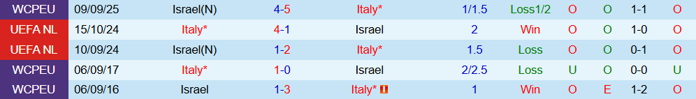 Soi kèo góc Italia vs Israel, 01h45 ngày 15/10 - Ảnh 3
