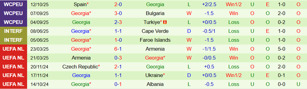 Soi kèo góc Thổ Nhĩ Kỳ vs Georgia, 01h45 ngày 15/10 - Ảnh 2