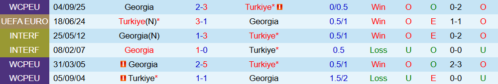 Soi kèo góc Thổ Nhĩ Kỳ vs Georgia, 01h45 ngày 15/10 - Ảnh 3