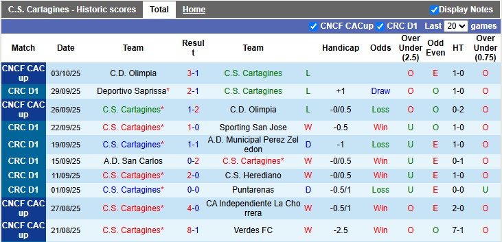 Nhận định, soi kèo Cartagines vs Guadalupe, 9h00 ngày 16/10: Chiến thắng nhọc nhằn - Ảnh 1