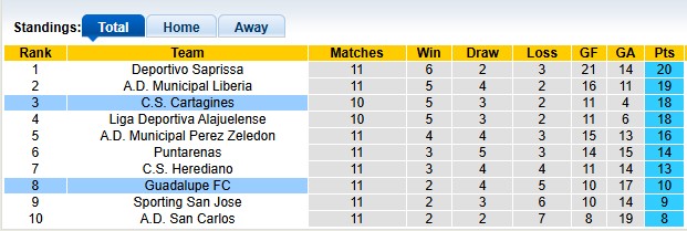 Nhận định, soi kèo Cartagines vs Guadalupe, 9h00 ngày 16/10: Chiến thắng nhọc nhằn - Ảnh 4