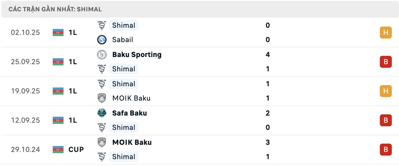 Nhận định, soi kèo Energetik Mingachevir vs Simal FK, 17h30 ngày 16/10: Bắt nạt đội khách - Ảnh 3