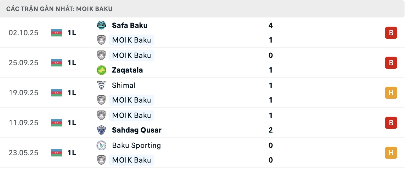 Nhận định, soi kèo FK MOIK Baku vs Cebrayil, 17h30 ngày 16/10: Lịch sử gọi tên - Ảnh 2