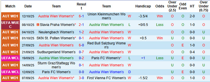 Nhận định, soi kèo Nữ Austria Wien vs Nữ Slavia Praha, 00h45 ngày 16/10: Cơ hội ngược dòng - Ảnh 3