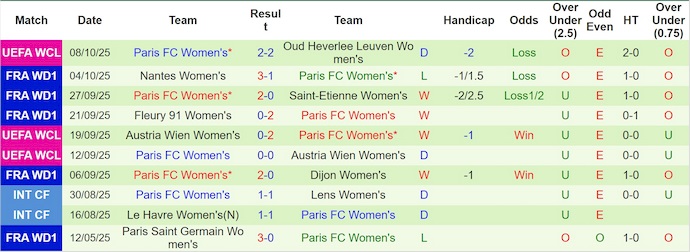 Nhận định, soi kèo Nữ Chelsea vs Nữ Paris, 2h00 ngày 16/10: Thời thế thay đổi - Ảnh 3