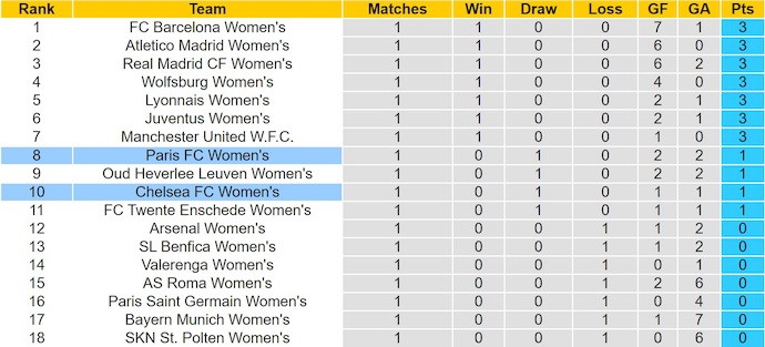 Nhận định, soi kèo Nữ Chelsea vs Nữ Paris, 2h00 ngày 16/10: Thời thế thay đổi - Ảnh 5