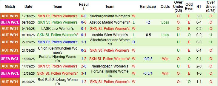 Nhận định, soi kèo Nữ Lyon vs Nữ SKN St. Polten, 23h45 ngày 15/10: Mãnh sư gầm vang - Ảnh 3
