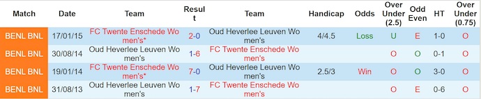 Nhận định, soi kèo Nữ OH Leuven vs Nữ Twente, 2h00 ngày 16/10: Nối mạch bất bại - Ảnh 4