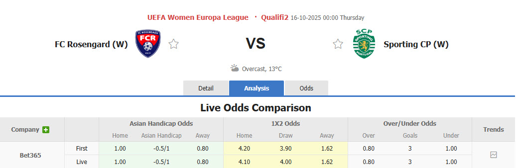 Nhận định, soi kèo Nữ Rosengard vs Nữ Sporting, 00h00 ngày 16/10: Không có cửa bật - Ảnh 1