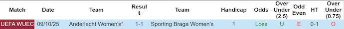 Nhận định, soi kèo Nữ Sporting Braga vs Nữ Anderlecht, 2h00 ngày 16/10: Không ngại du đấu - Ảnh 3
