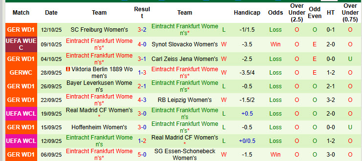 Nhận định, soi kèo Nữ Synot Slovacko vs Nữ Frankfurt, 00h00 ngày 16/10: Chủ động giữ sức - Ảnh 3