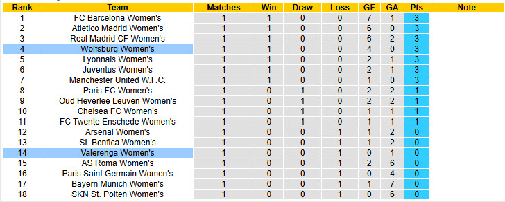 Nhận định, soi kèo Nữ Valerenga vs Nữ Wolfsburg, 23h45 ngày 15/10: Trút giận lên đối thủ - Ảnh 4