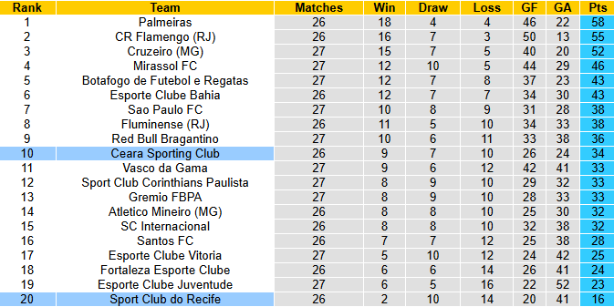 Nhận định, soi kèo Recife vs Ceara Sporting, 6h00 ngày 16/10: Đả bại chủ nhà - Ảnh 5