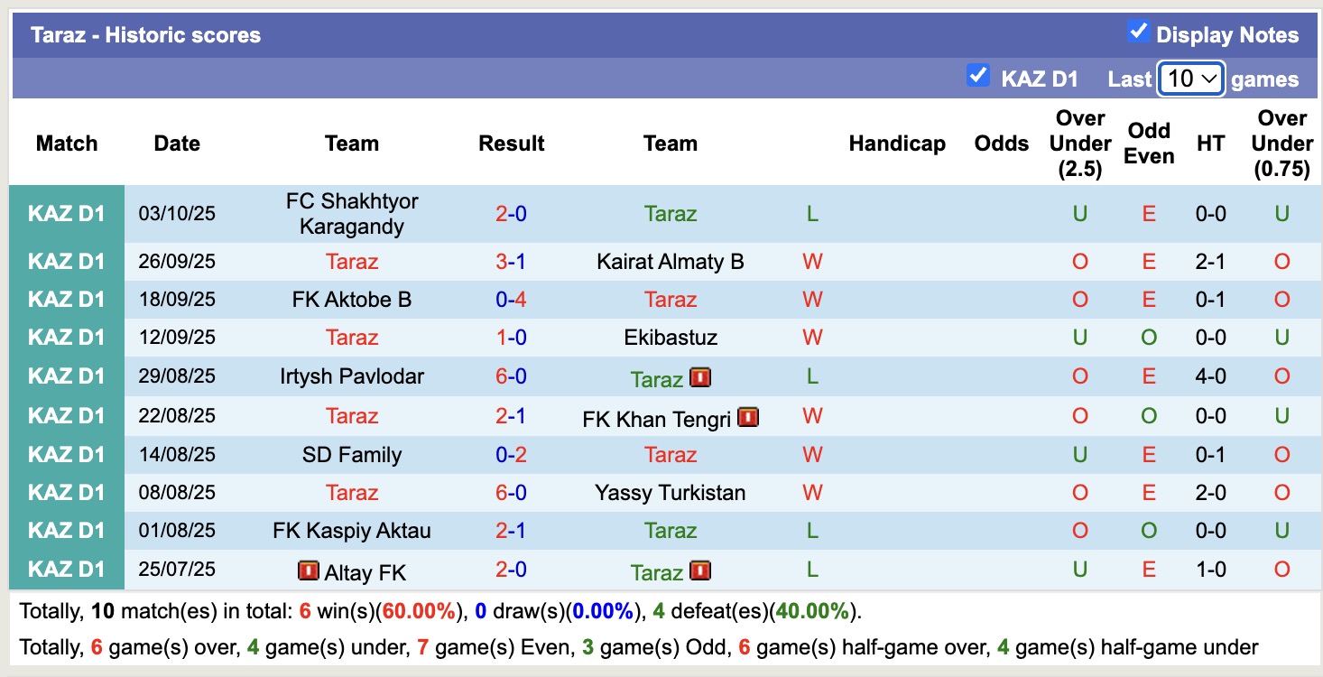 Nhận định, soi kèo Taraz vs AKAS Almaty, 17h00 ngày 16/10: Đắng ngắt sân nhà - Ảnh 1