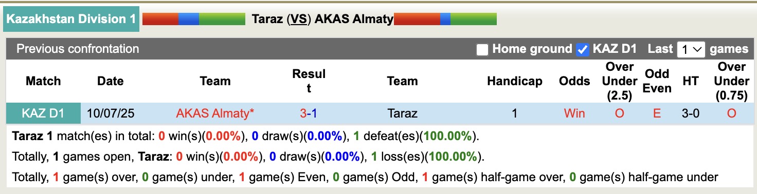 Nhận định, soi kèo Taraz vs AKAS Almaty, 17h00 ngày 16/10: Đắng ngắt sân nhà - Ảnh 3