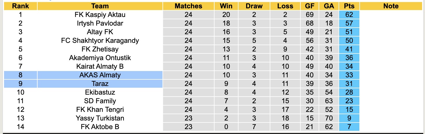 Nhận định, soi kèo Taraz vs AKAS Almaty, 17h00 ngày 16/10: Đắng ngắt sân nhà - Ảnh 4