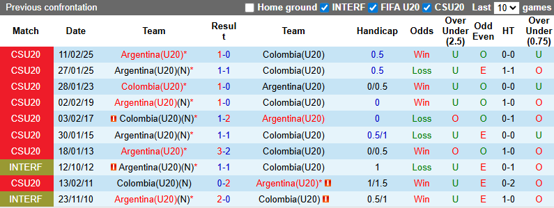 Nhận định, soi kèo U20 Argentina vs U20 Colombia, 6h00 ngày 16/10: Bổn cũ soạn lại - Ảnh 4