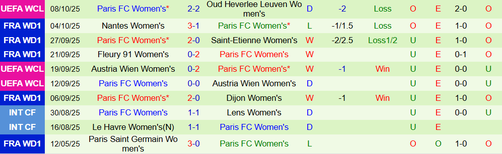 Soi kèo góc Nữ Chelsea vs Nữ Paris, 02h00 ngày 16/10 - Ảnh 2
