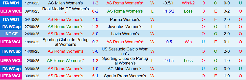 Soi kèo góc Nữ Roma vs Nữ Barcelona, 02h00 ngày 16/10 - Ảnh 1