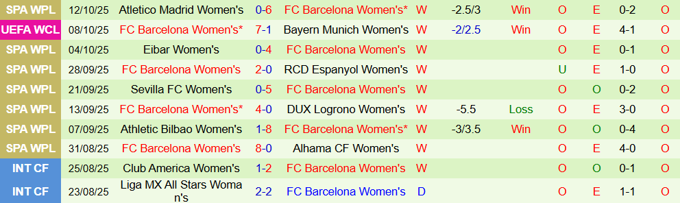 Soi kèo góc Nữ Roma vs Nữ Barcelona, 02h00 ngày 16/10 - Ảnh 2