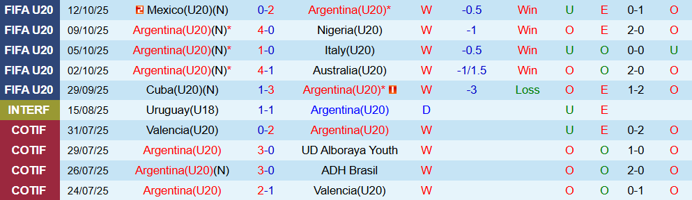 Soi kèo góc U20 Argentina vs U20 Colombia, 06h00 ngày 16/10 - Ảnh 1