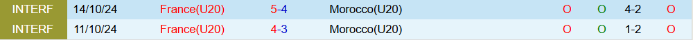 Soi kèo góc U20 Morocco vs U20 Pháp, 03h00 ngày 16/10 - Ảnh 3