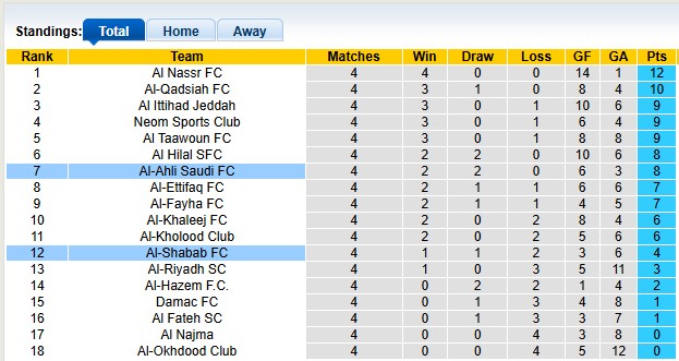 Nhận định, soi kèo Al-Ahli Saudi vs Al-Shabab, 1h00 ngày 18/10: Chủ nhà ra oai - Ảnh 4