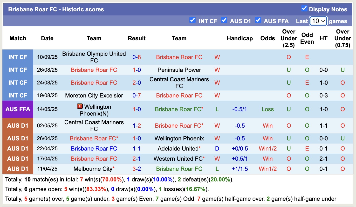 Nhận định, soi kèo Brisbane Roar vs Macarthur, 17h05 ngày 17/10: Tưng bừng bàn thắng - Ảnh 2