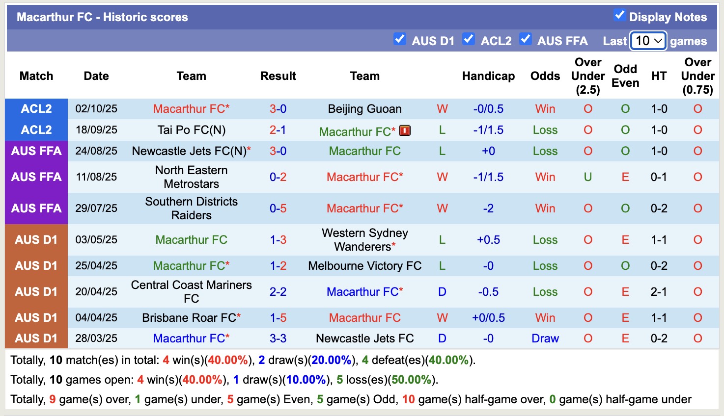 Nhận định, soi kèo Brisbane Roar vs Macarthur, 17h05 ngày 17/10: Tưng bừng bàn thắng - Ảnh 3
